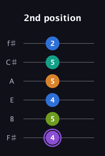 A♯ Augmented 7th Flat 5th guitar tab — 2nd position (4 5 4 5 5 2) in Half-Step Down (E♭A♭D♭G♭B♭E♭) · Capo 3