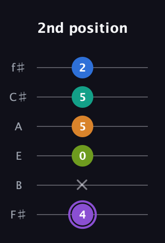 A♯ Augmented 7th Flat 5th guitar tab — 2nd position (4 x 0 5 5 2) in Half-Step Down (E♭A♭D♭G♭B♭E♭) · Capo 3