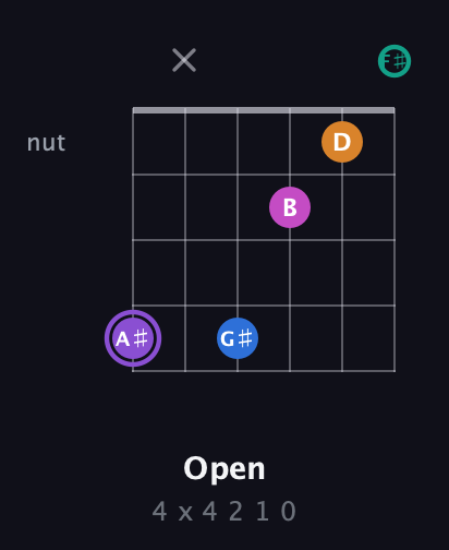 A♯ Augmented 7th Flat 9th guitar chord — Open (4 x 4 2 1 0) fretboard diagram in Half-Step Down (E♭A♭D♭G♭B♭E♭) · Capo 3