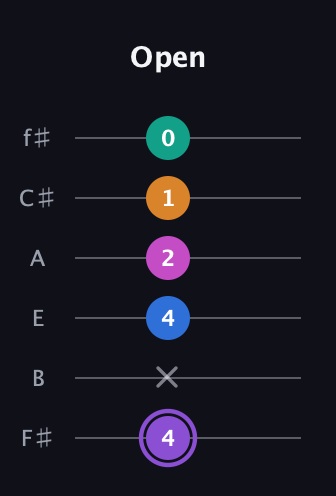 A♯ Augmented 7th Flat 9th guitar tab — Open (4 x 4 2 1 0) in Half-Step Down (E♭A♭D♭G♭B♭E♭) · Capo 3