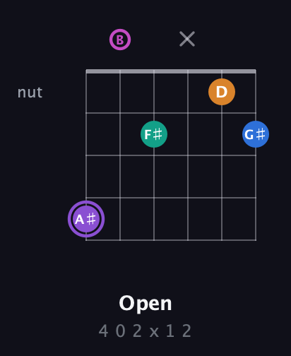 A♯ Augmented 7th Flat 9th guitar chord — Open (4 0 2 x 1 2) fretboard diagram in Half-Step Down (E♭A♭D♭G♭B♭E♭) · Capo 3