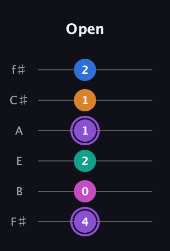 A♯ Augmented 7th Flat 9th guitar tab — Open (4 0 2 1 1 2) in Half-Step Down (E♭A♭D♭G♭B♭E♭) · Capo 3