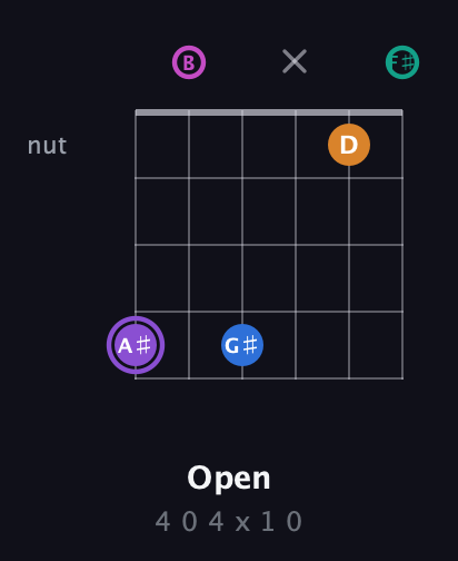 A♯ Augmented 7th Flat 9th guitar chord — Open (4 0 4 x 1 0) fretboard diagram in Half-Step Down (E♭A♭D♭G♭B♭E♭) · Capo 3