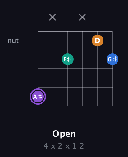 A♯ Augmented 7th Sharp 13th guitar chord — Open (4 x 2 x 1 2) fretboard diagram in Half-Step Down (E♭A♭D♭G♭B♭E♭) · Capo 3