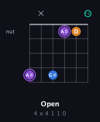 A♯ Augmented 7th Sharp 13th guitar chord — Open (4 x 4 1 1 0) fretboard diagram in Half-Step Down (E♭A♭D♭G♭B♭E♭) · Capo 3