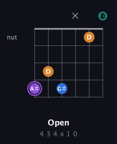 A♯ Augmented 7th Sharp 13th guitar chord — Open (4 3 4 x 1 0) fretboard diagram in Half-Step Down (E♭A♭D♭G♭B♭E♭) · Capo 3