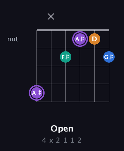 A♯ Augmented 7th Sharp 13th guitar chord — Open (4 x 2 1 1 2) fretboard diagram in Half-Step Down (E♭A♭D♭G♭B♭E♭) · Capo 3