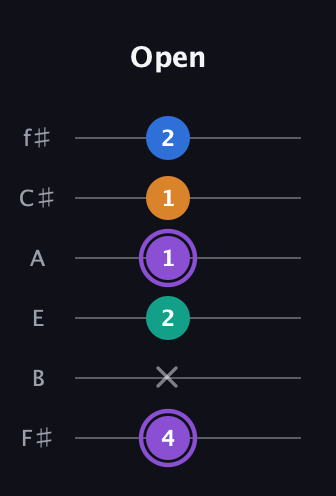 A♯ Augmented 7th Sharp 13th guitar tab — Open (4 x 2 1 1 2) in Half-Step Down (E♭A♭D♭G♭B♭E♭) · Capo 3