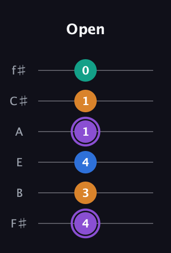 A♯ Augmented 7th Sharp 13th guitar tab — Open (4 3 4 1 1 0) in Half-Step Down (E♭A♭D♭G♭B♭E♭) · Capo 3