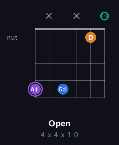 A♯ Augmented 7th Sharp 13th guitar chord — Open (4 x 4 x 1 0) fretboard diagram in Half-Step Down (E♭A♭D♭G♭B♭E♭) · Capo 3