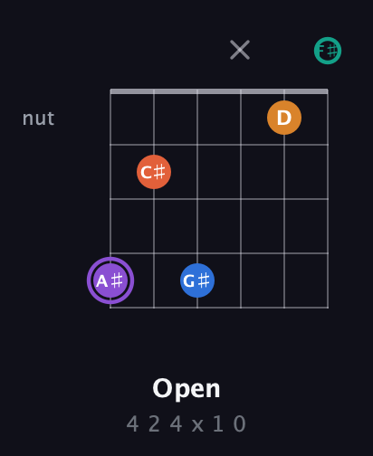 A♯ Augmented 7th Sharp 9th guitar chord — Open (4 2 4 x 1 0) fretboard diagram in Half-Step Down (E♭A♭D♭G♭B♭E♭) · Capo 3