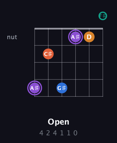 A♯ Augmented 7th Sharp 9th guitar chord — Open (4 2 4 1 1 0) fretboard diagram in Half-Step Down (E♭A♭D♭G♭B♭E♭) · Capo 3