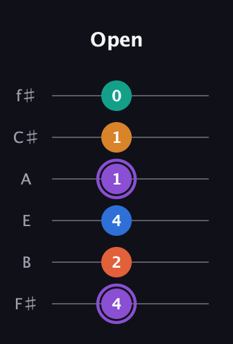 A♯ Augmented 7th Sharp 9th guitar tab — Open (4 2 4 1 1 0) in Half-Step Down (E♭A♭D♭G♭B♭E♭) · Capo 3