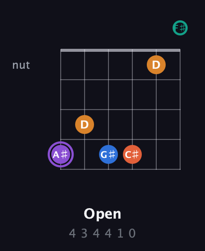 A♯ Augmented 7th Sharp 9th guitar chord — Open (4 3 4 4 1 0) fretboard diagram in Half-Step Down (E♭A♭D♭G♭B♭E♭) · Capo 3
