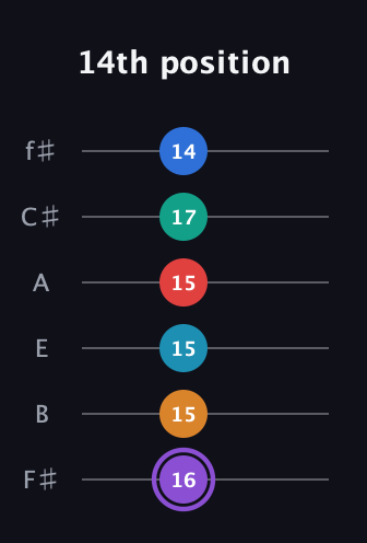 A♯ Augmented 9th Added 13th guitar tab — 14th position (16 15 15 15 17 14) in Half-Step Down (E♭A♭D♭G♭B♭E♭) · Capo 3
