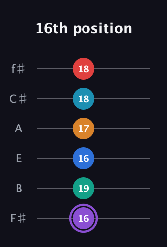 A♯ Augmented 9th Added 13th guitar tab — 16th position (16 19 16 17 18 18) in Half-Step Down (E♭A♭D♭G♭B♭E♭) · Capo 3