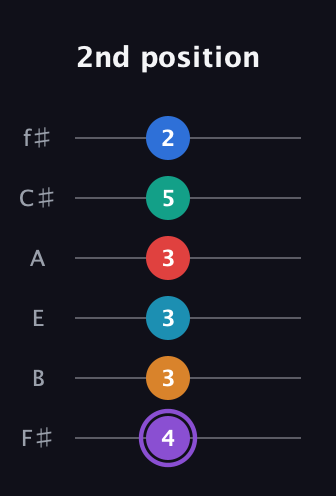 A♯ Augmented 9th Added 13th guitar tab — 2nd position (4 3 3 3 5 2) in Half-Step Down (E♭A♭D♭G♭B♭E♭) · Capo 3
