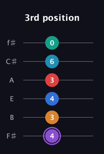 A♯ Augmented 9th Added 13th guitar tab — 3rd position (4 3 4 3 6 0) in Half-Step Down (E♭A♭D♭G♭B♭E♭) · Capo 3