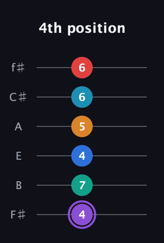 A♯ Augmented 9th Added 13th guitar tab — 4th position (4 7 4 5 6 6) in Half-Step Down (E♭A♭D♭G♭B♭E♭) · Capo 3