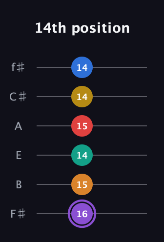 A♯ Augmented 9th Added 4th guitar tab — 14th position (16 15 14 15 14 14) in Half-Step Down (E♭A♭D♭G♭B♭E♭) · Capo 3
