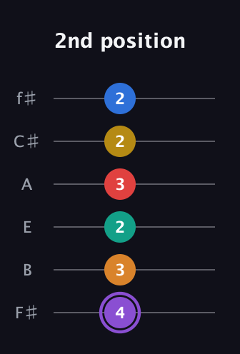 A♯ Augmented 9th Added 4th guitar tab — 2nd position (4 3 2 3 2 2) in Half-Step Down (E♭A♭D♭G♭B♭E♭) · Capo 3
