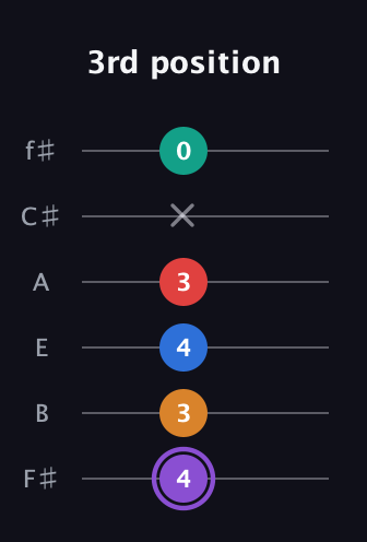 A♯ Augmented 9th Flat 13th guitar tab — 3rd position (4 3 4 3 x 0) in Half-Step Down (E♭A♭D♭G♭B♭E♭) · Capo 3