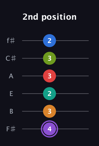 A♯ Augmented 9th Flat 5th guitar tab — 2nd position (4 3 2 3 3 2) in Half-Step Down (E♭A♭D♭G♭B♭E♭) · Capo 3