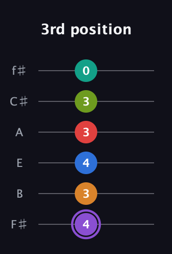 A♯ Augmented 9th Flat 5th guitar tab — 3rd position (4 3 4 3 3 0) in Half-Step Down (E♭A♭D♭G♭B♭E♭) · Capo 3