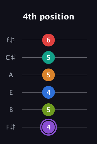 A♯ Augmented 9th Flat 5th guitar tab — 4th position (4 5 4 5 5 6) in Half-Step Down (E♭A♭D♭G♭B♭E♭) · Capo 3