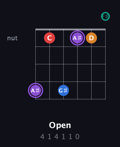 A♯ Augmented 9th Sharp 13th guitar chord — Open (4 1 4 1 1 0) fretboard diagram in Half-Step Down (E♭A♭D♭G♭B♭E♭) · Capo 3