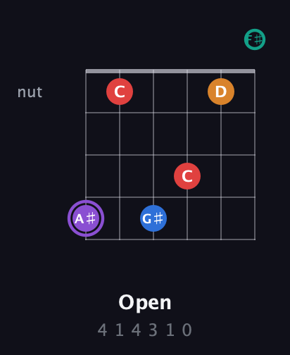 A♯ Augmented 9th Sharp 13th guitar chord — Open (4 1 4 3 1 0) fretboard diagram in Half-Step Down (E♭A♭D♭G♭B♭E♭) · Capo 3