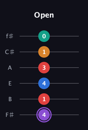 A♯ Augmented 9th Sharp 13th guitar tab — Open (4 1 4 3 1 0) in Half-Step Down (E♭A♭D♭G♭B♭E♭) · Capo 3