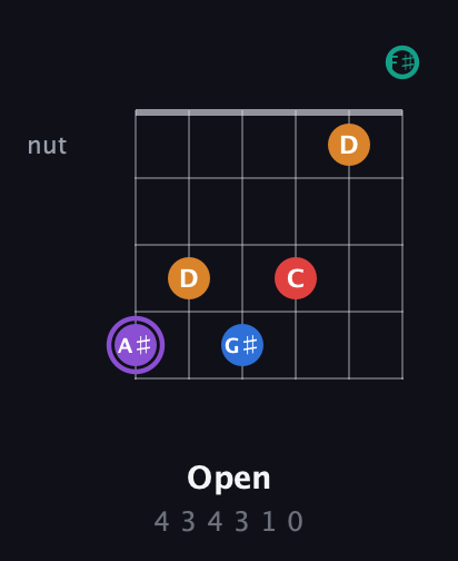 A♯ Augmented 9th Sharp 13th guitar chord — Open (4 3 4 3 1 0) fretboard diagram in Half-Step Down (E♭A♭D♭G♭B♭E♭) · Capo 3