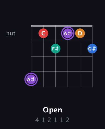 A♯ Augmented 9th Sharp 13th guitar chord — Open (4 1 2 1 1 2) fretboard diagram in Half-Step Down (E♭A♭D♭G♭B♭E♭) · Capo 3