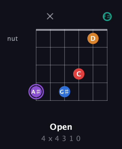 A♯ Augmented 9th Sharp 13th guitar chord — Open (4 x 4 3 1 0) fretboard diagram in Half-Step Down (E♭A♭D♭G♭B♭E♭) · Capo 3
