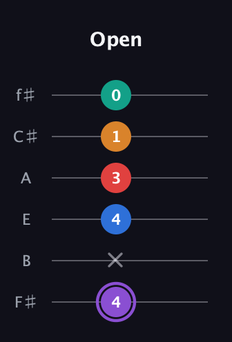 A♯ Augmented 9th Sharp 13th guitar tab — Open (4 x 4 3 1 0) in Half-Step Down (E♭A♭D♭G♭B♭E♭) · Capo 3