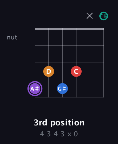 A♯ Augmented 9th guitar chord — 3rd position (4 3 4 3 x 0) fretboard diagram in Half-Step Down (E♭A♭D♭G♭B♭E♭) · Capo 3