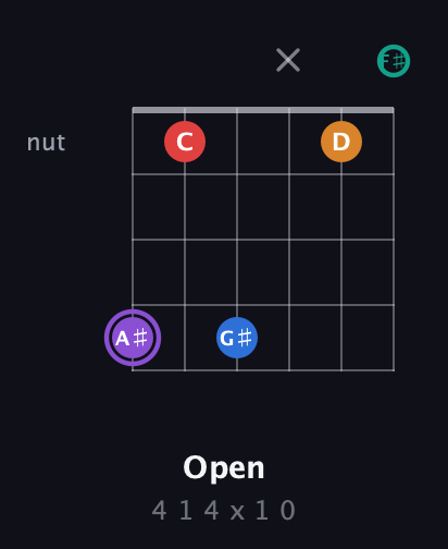 A♯ Augmented 9th guitar chord — Open (4 1 4 x 1 0) fretboard diagram in Half-Step Down (E♭A♭D♭G♭B♭E♭) · Capo 3