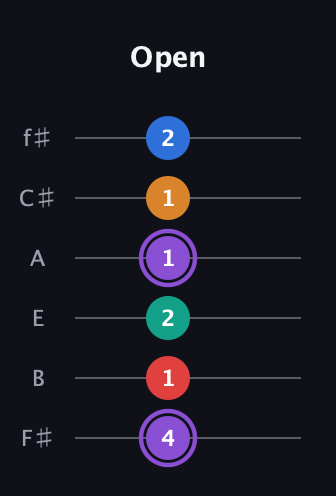 A♯ Augmented 9th guitar tab — Open (4 1 2 1 1 2) in Half-Step Down (E♭A♭D♭G♭B♭E♭) · Capo 3