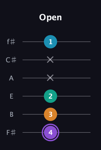 A♯ Augmented Added 13th guitar tab — Open (4 3 2 x x 1) in Half-Step Down (E♭A♭D♭G♭B♭E♭) · Capo 3