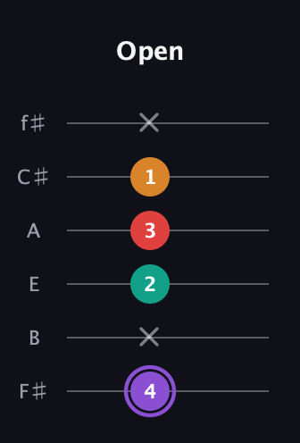 A♯ Augmented Added 2nd guitar tab — Open (4 x 2 3 1 x) in Half-Step Down (E♭A♭D♭G♭B♭E♭) · Capo 3