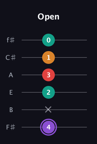 A♯ Augmented Added 2nd guitar tab — Open (4 x 2 3 1 0) in Half-Step Down (E♭A♭D♭G♭B♭E♭) · Capo 3