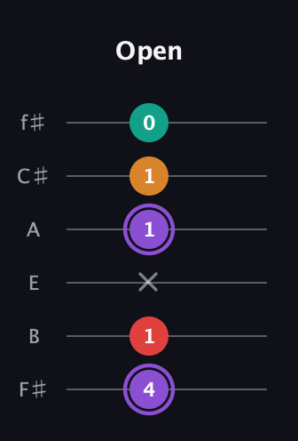 A♯ Augmented Added 2nd guitar tab — Open (4 1 x 1 1 0) in Half-Step Down (E♭A♭D♭G♭B♭E♭) · Capo 3