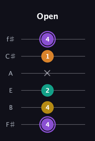 A♯ Augmented Added 4th guitar tab — Open (4 4 2 x 1 4) in Half-Step Down (E♭A♭D♭G♭B♭E♭) · Capo 3
