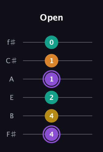 A♯ Augmented Added 4th guitar tab — Open (4 4 2 1 1 0) in Half-Step Down (E♭A♭D♭G♭B♭E♭) · Capo 3