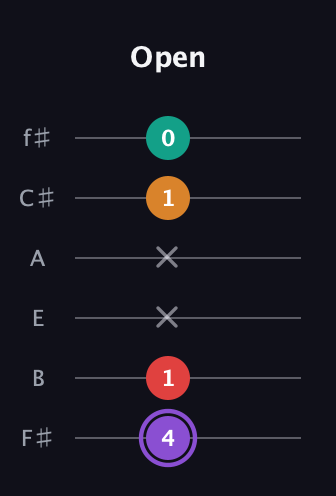 A♯ Augmented Added 9th guitar tab — Open (4 1 x x 1 0) in Half-Step Down (E♭A♭D♭G♭B♭E♭) · Capo 3