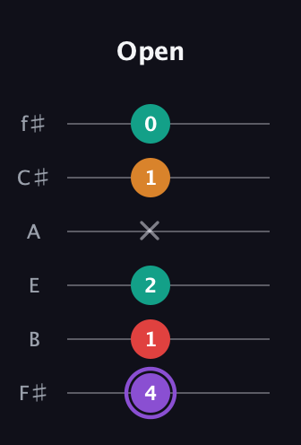 A♯ Augmented Added 9th guitar tab — Open (4 1 2 x 1 0) in Half-Step Down (E♭A♭D♭G♭B♭E♭) · Capo 3