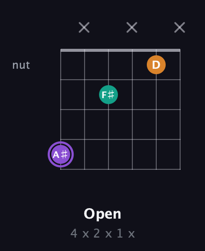 A♯ Augmented Flat 13th guitar chord — Open (4 x 2 x 1 x) fretboard diagram in Half-Step Down (E♭A♭D♭G♭B♭E♭) · Capo 3