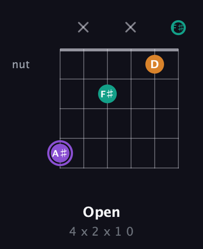 A♯ Augmented Flat 13th guitar chord — Open (4 x 2 x 1 0) fretboard diagram in Half-Step Down (E♭A♭D♭G♭B♭E♭) · Capo 3