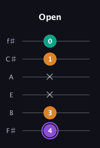 A♯ Augmented Flat 13th guitar tab — Open (4 3 x x 1 0) in Half-Step Down (E♭A♭D♭G♭B♭E♭) · Capo 3